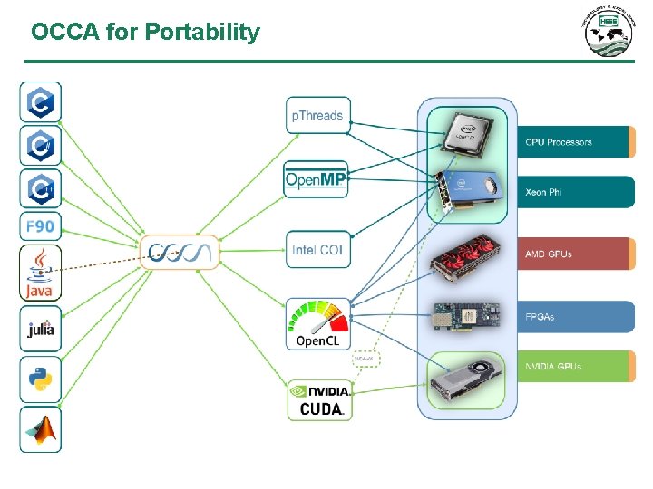 OCCA for Portability 