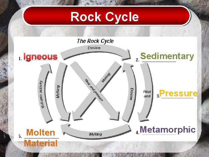 Rock Cycle Igneous Sedimentary Pressure Molten Material Metamorphic 