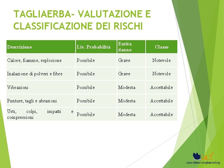 TAGLIAERBA- VALUTAZIONE E CLASSIFICAZIONE DEI RISCHI Descrizione Liv. Probabilità Entità danno Classe Calore, fiamme,