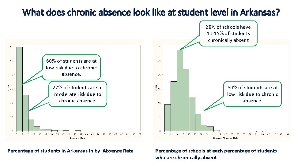 What does chronic absence look like at student level in Arkansas? 28% of schools