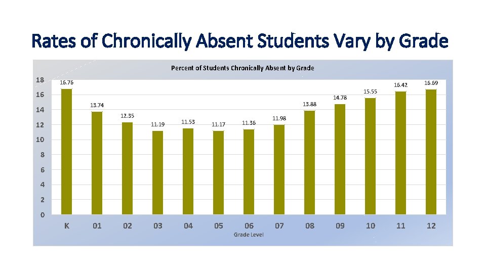 Rates of Chronically Absent Students Vary by Grade Percent of Students Chronically Absent by