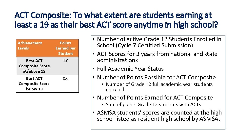 ACT Composite: To what extent are students earning at least a 19 as their