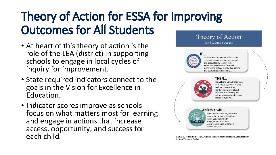 Theory of Action for ESSA for Improving Outcomes for All Students • At heart