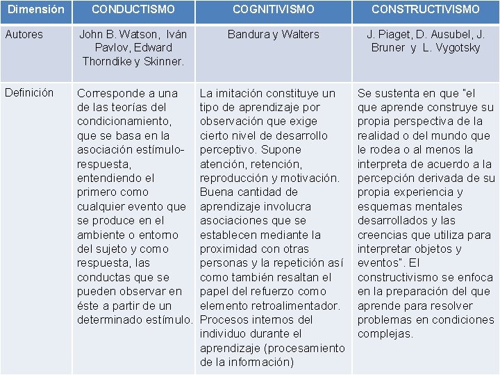 Dimensión CONDUCTISMO COGNITIVISMO CONSTRUCTIVISMO Autores John B. Watson, Iván Pavlov, Edward Thorndike y Skinner.