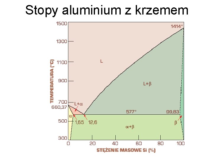 Stopy aluminium z krzemem 