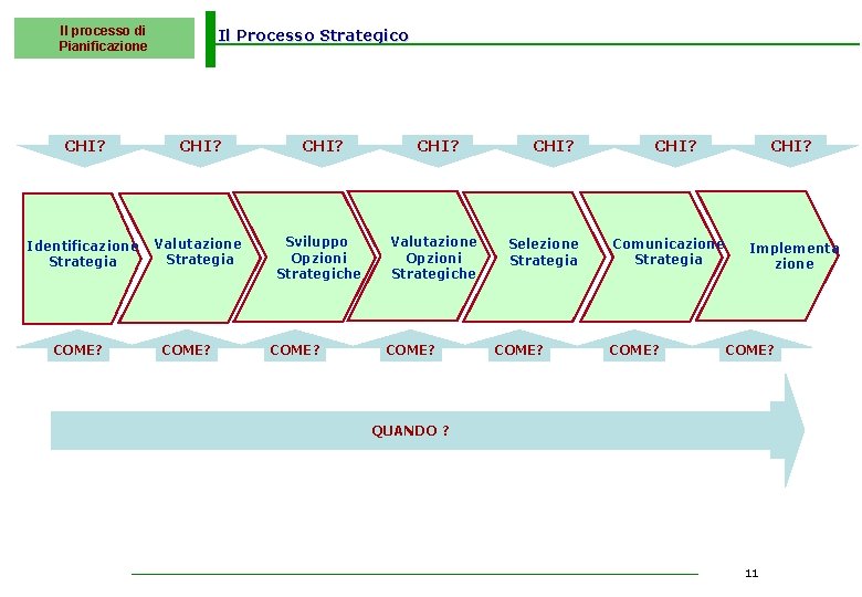 Il processo di Pianificazione Il Processo Strategico CHI? Identificazione Strategia Valutazione Strategia Sviluppo Opzioni