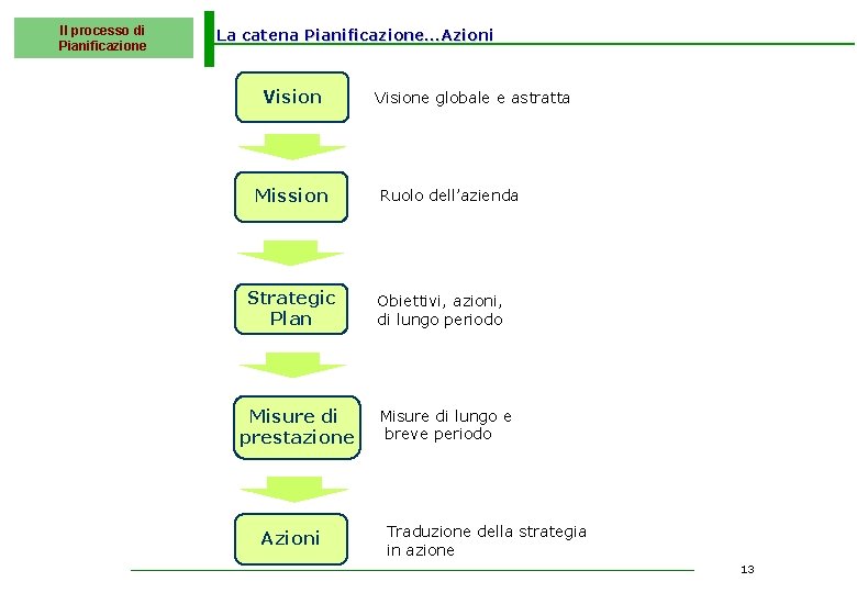 Il processo di Pianificazione La catena Pianificazione…Azioni Vision Mission Strategic Plan Misure di prestazione