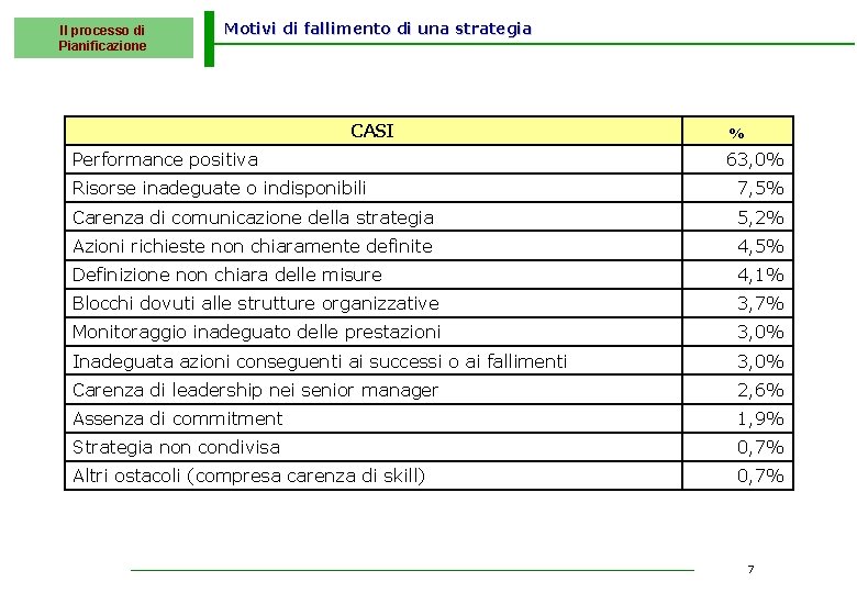 Il processo di Pianificazione Motivi di fallimento di una strategia CASI Performance positiva %