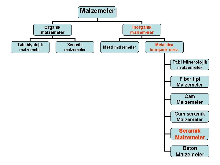 Malzemeler Organik malzemeler Tabi biyolojik malzemeler Sentetik malzemeler İnorganik malzemeler Metal dışı inorganik malz.