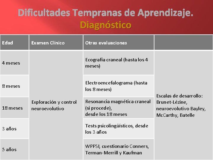 Dificultades Tempranas de Aprendizaje. Diagnóstico Edad Examen Clínico Otras evaluaciones 4 meses Ecografía craneal