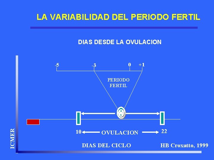 LA VARIABILIDAD DEL PERIODO FERTIL DIAS DESDE LA OVULACION -5 -3 0 +1 ICMER
