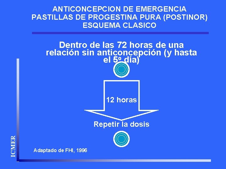 ANTICONCEPCION DE EMERGENCIA PASTILLAS DE PROGESTINA PURA (POSTINOR) ESQUEMA CLASICO Dentro de las 72
