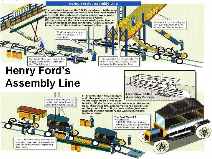 Henry Ford’s Assembly Line 