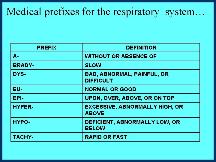 Medical prefixes for the respiratory system… PREFIX DEFINITION A- WITHOUT OR ABSENCE OF BRADY-