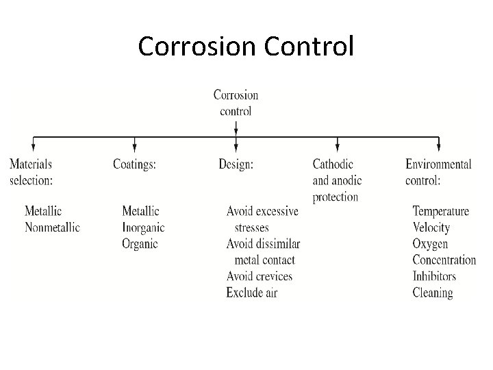 Corrosion Control 
