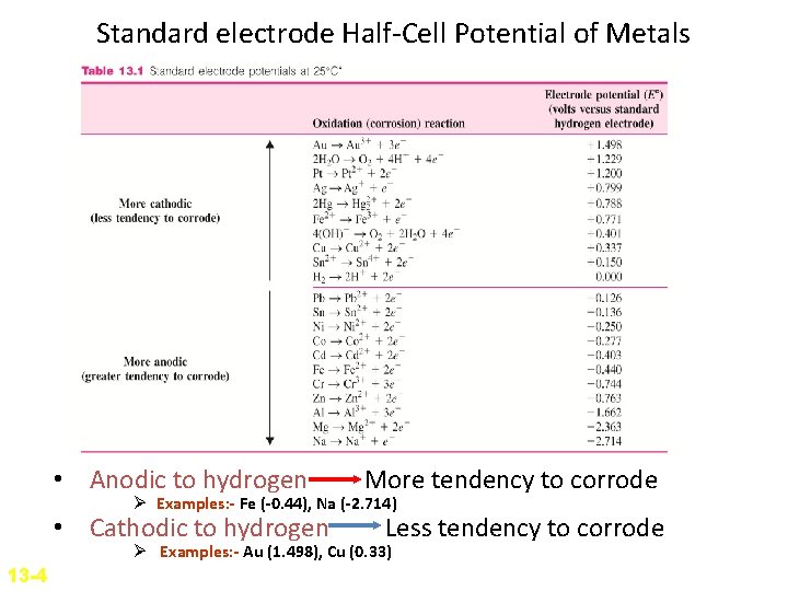 Standard electrode Half-Cell Potential of Metals • Anodic to hydrogen More tendency to corrode