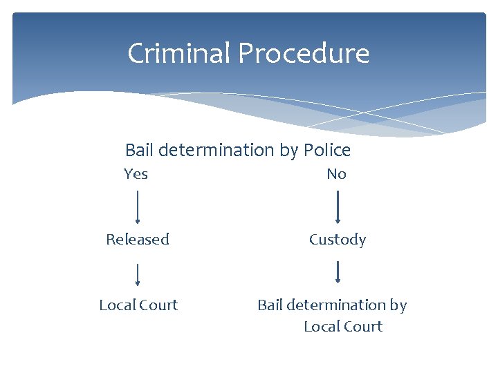 Criminal Procedure Bail determination by Police Yes No Released Custody Local Court Bail determination