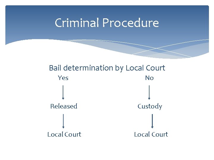 Criminal Procedure Bail determination by Local Court Yes No Released Custody Local Court 