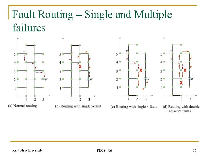 Fault Routing – Single and Multiple failures Kent State University PDCS - 06 15