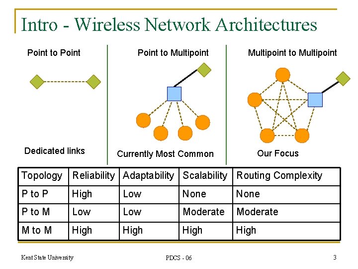 Intro - Wireless Network Architectures Point to Point Dedicated links Point to Multipoint Our