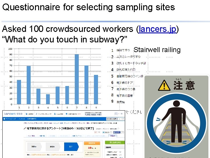 Questionnaire for selecting sampling sites Asked 100 crowdsourced workers (lancers. jp) “What do you