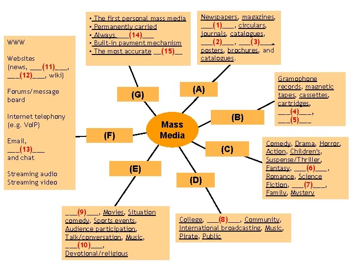 WWW Websites (news, ___(11)___, ___(12)___, wiki) • The first personal mass media • Permanently