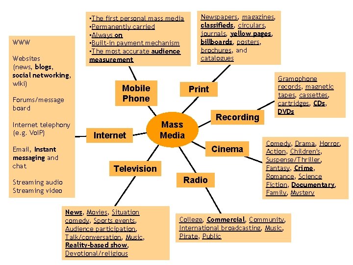 WWW Websites (news, blogs, social networking, wiki) Forums/message board Internet telephony (e. g. Vo.