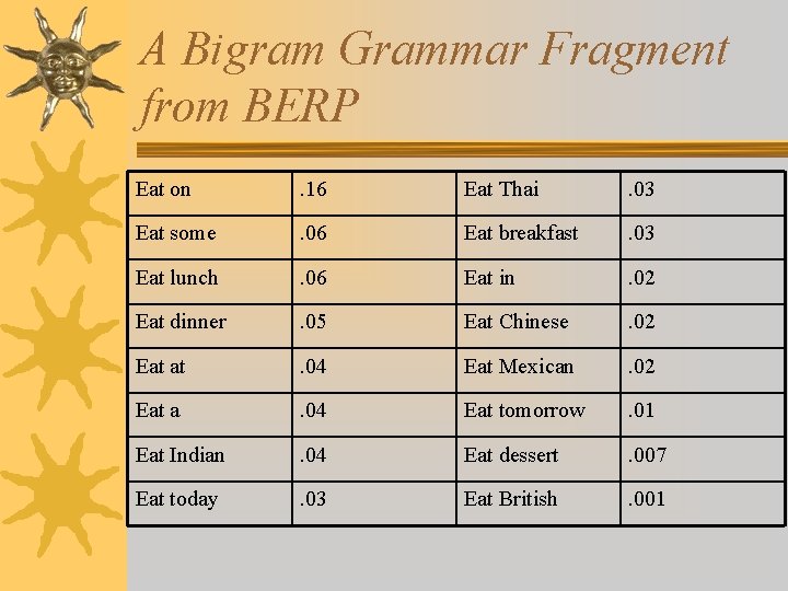 A Bigram Grammar Fragment from BERP Eat on . 16 Eat Thai . 03