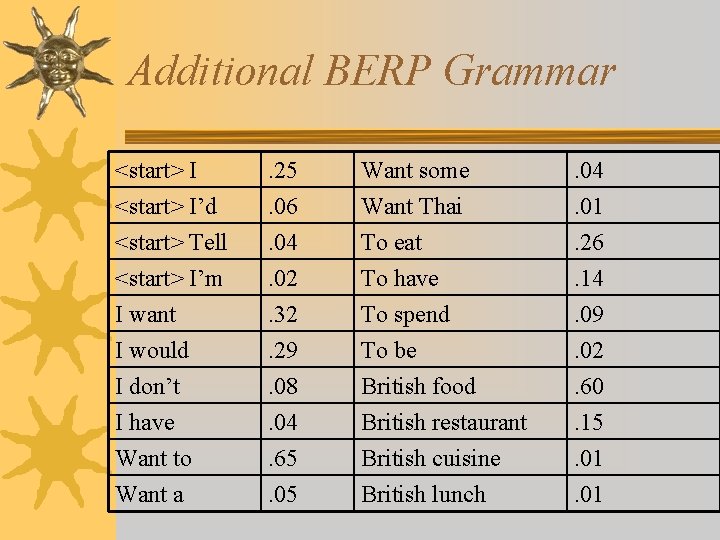 Additional BERP Grammar <start> I’d <start> Tell <start> I’m . 25. 06. 04. 02