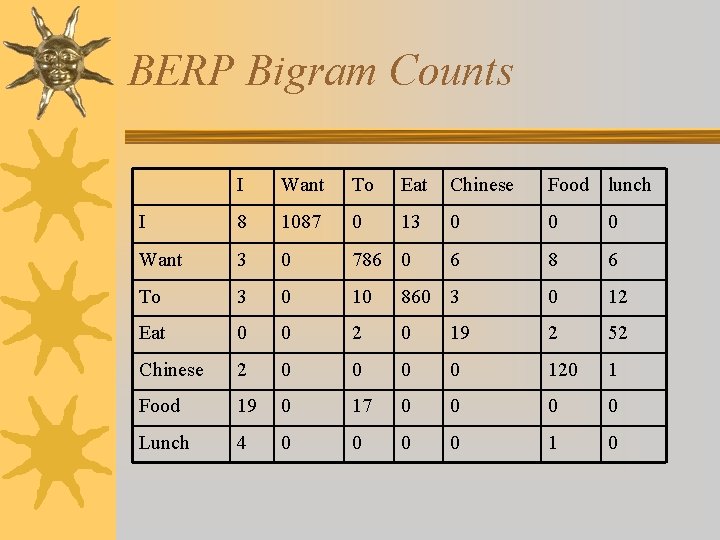 BERP Bigram Counts I Want To Eat Chinese Food lunch I 8 1087 0