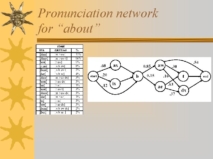 Pronunciation network for “about” 