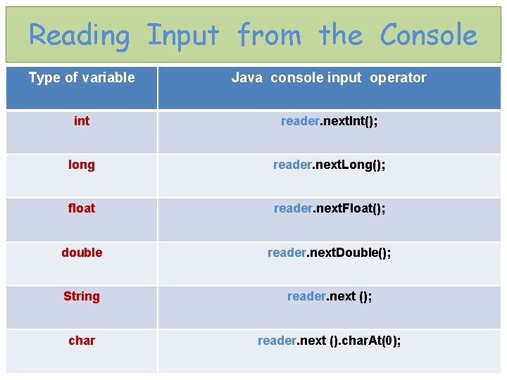 Reading Input from the Console Type of variable Java console input operator int reader.