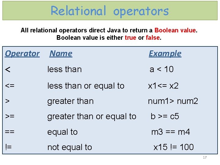 Relational operators All relational operators direct Java to return a Boolean value is either