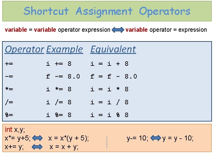 Shortcut Assignment Operators variable = variable operator expression variable operator = expression Operator Example