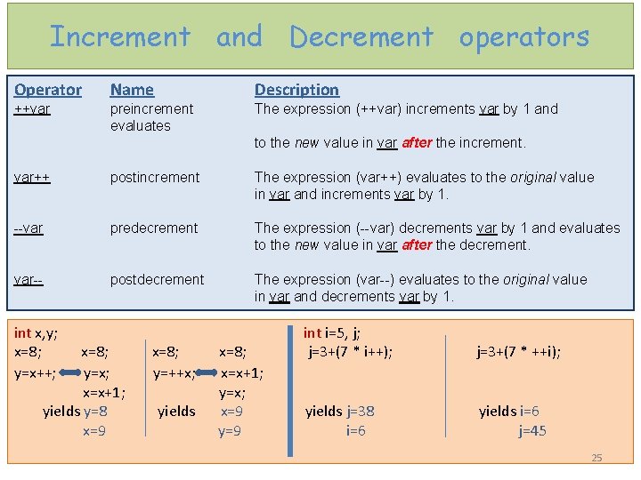 Increment and Decrement operators Operator Name Description ++var preincrement evaluates The expression (++var) increments