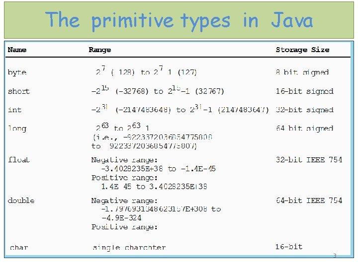 The primitive types in Java 3 