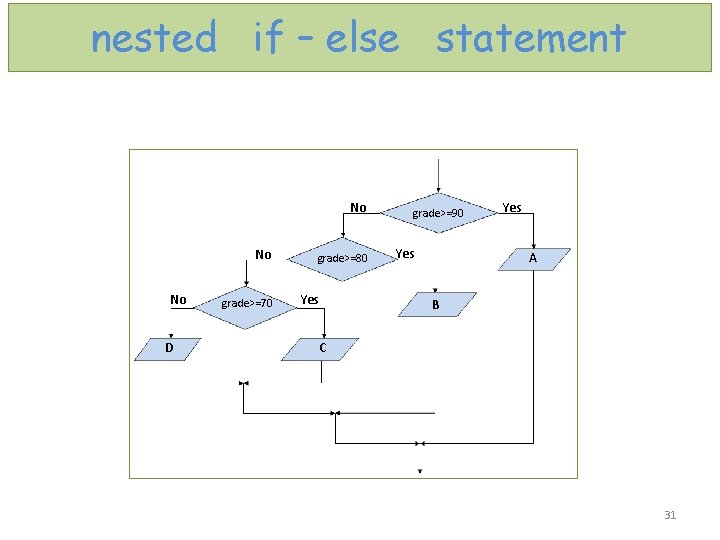nested if – else statement No No No D grade>=80 grade>=70 Yes grade>=90 Yes