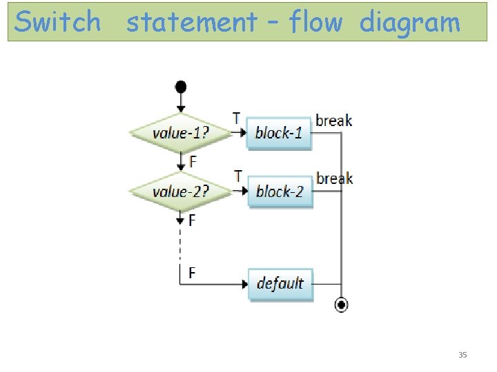 Switch statement – flow diagram 35 