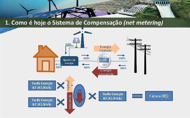 1. Como é hoje o Sistema de Compensação (net metering) k. Wh Energia injetada