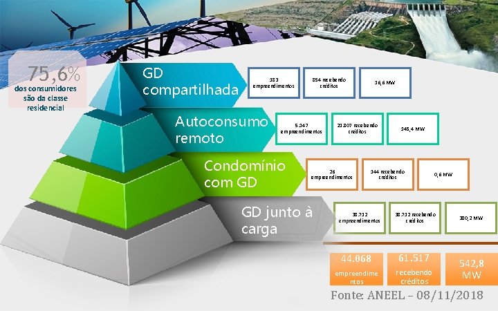 75, 6% dos consumidores são da classe residencial GD compartilhada 183 empreendimentos Autoconsumo remoto