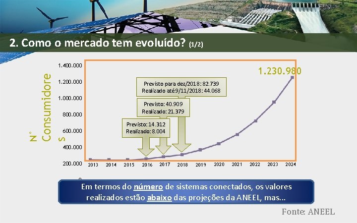 2. Como o mercado tem evoluído? (1/2) 1. 400. 000 Consumidore s 1. 230.