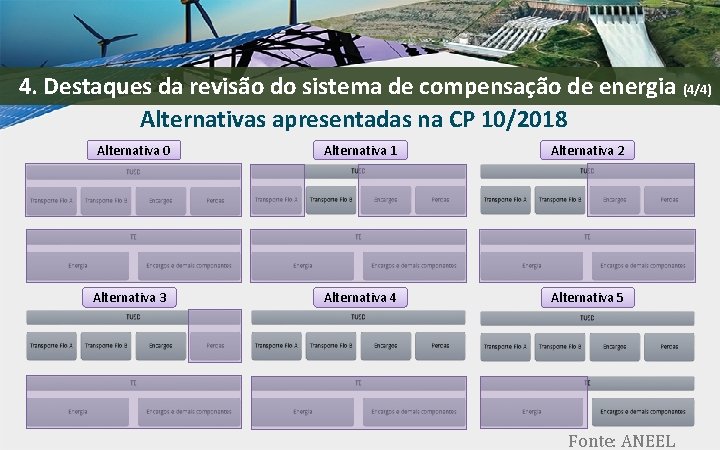 4. Destaques da revisão do sistema de compensação de energia (4/4) Alternativas apresentadas na