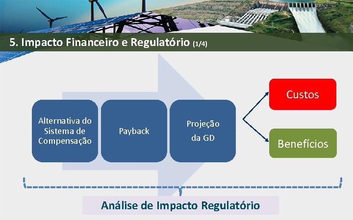 5. Impacto Financeiro e Regulatório (1/4) Custos Alternativa do Sistema de Compensação Payback Projeção