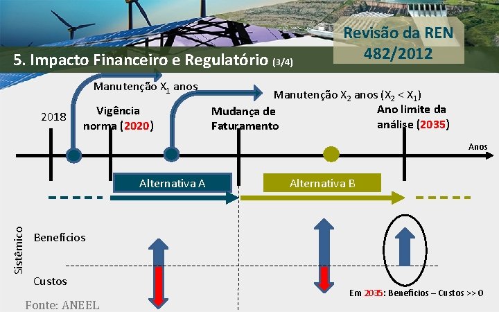 5. Impacto Financeiro e Regulatório (3/4) Manutenção X 1 anos 2018 Vigência norma (2020)