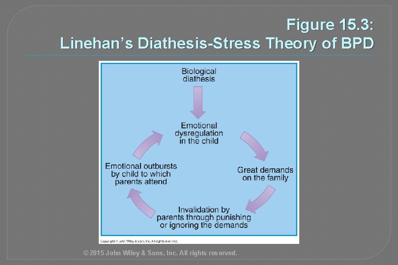 Figure 15. 3: Linehan’s Diathesis-Stress Theory of BPD © 2015 John Wiley & Sons,