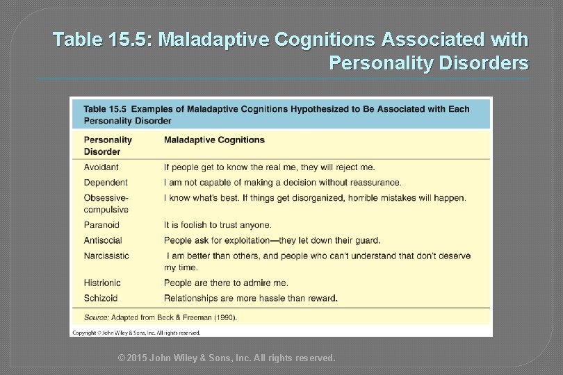 Table 15. 5: Maladaptive Cognitions Associated with Personality Disorders © 2015 John Wiley &