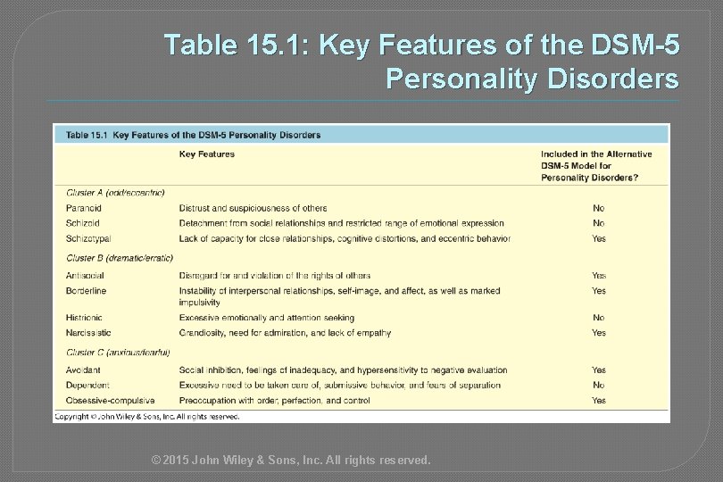 Table 15. 1: Key Features of the DSM-5 Personality Disorders © 2015 John Wiley