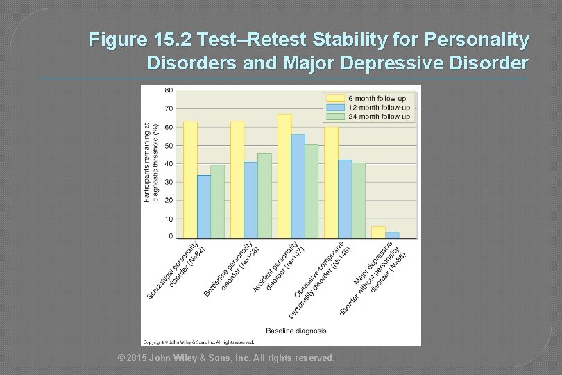 Figure 15. 2 Test–Retest Stability for Personality Disorders and Major Depressive Disorder © 2015