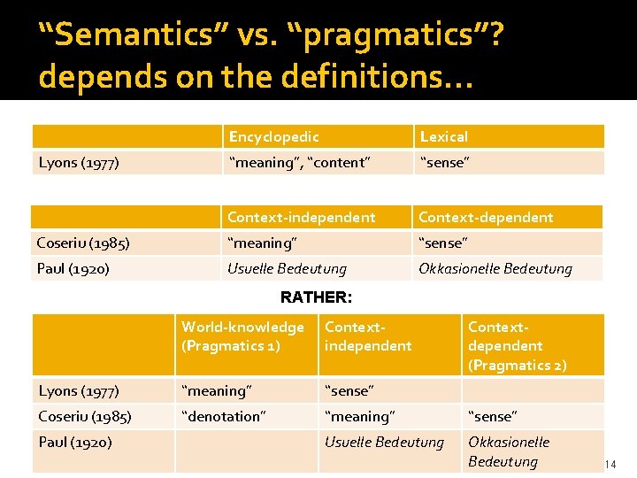 “Semantics” vs. “pragmatics”? depends on the definitions… Encyclopedic Lexical “meaning”, “content” “sense” Context-independent Context-dependent