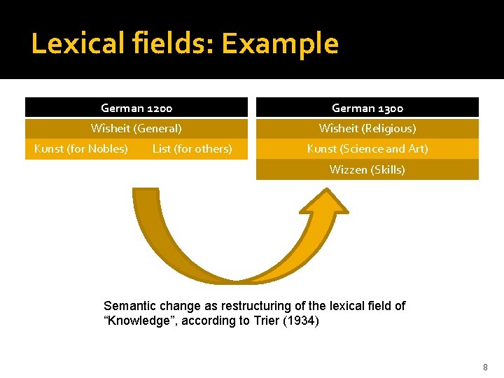 Lexical fields: Example German 1200 German 1300 Wîsheit (General) Wîsheit (Religious) Kunst (for Nobles)